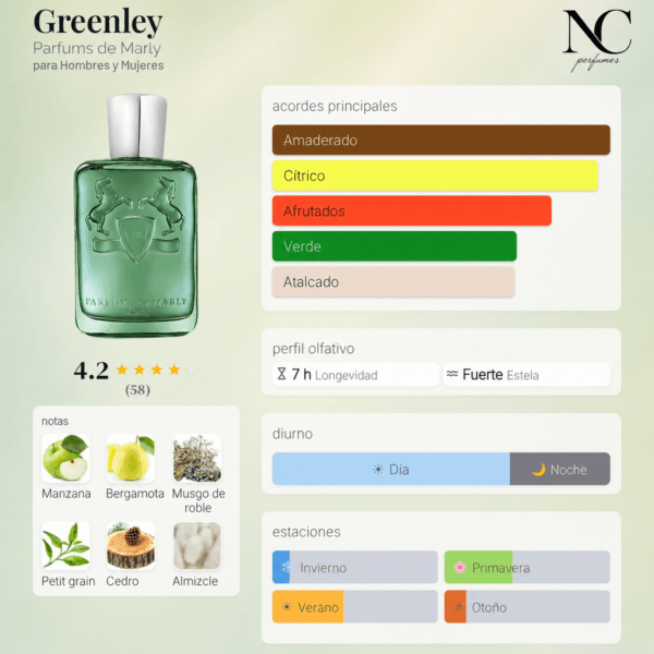 Notas y acordes del perfume Greenley de Parfums de Marly con escala de temporada